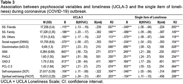 Association between psychosocial variables and loneliness (UCLA-3 and the single item of loneli- ness) during coronavirus (COVID-19) outbreak. 