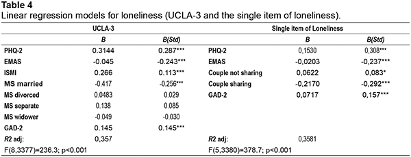 Linear regression models for loneliness (UCLA-3 and the single item of loneliness). 