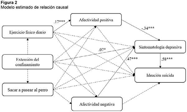 Modelo estimado de relación causal