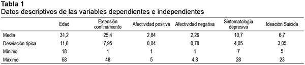 Datos descriptivos de las variables dependientes e independientes