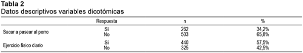 Datos descriptivos variables dicotómicas
