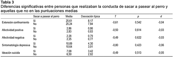 Diferencias significativas entre personas que realizaban la conducta de sacar a pasear al perro y aquellas que no en las puntuaciones medias