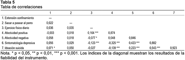 Tabla de correlaciones