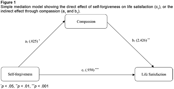 Simple mediation model showing the direct effect of self-forgiveness on life satisfaction (c1), or the indirect effect through compassion (a1 and b1).