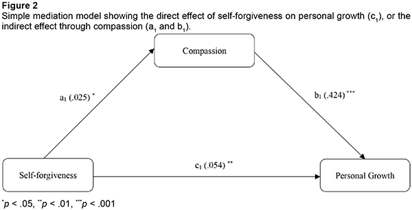 Simple mediation model showing the direct effect of self-forgiveness on personal growth (c1), or the indirect effect through compassion (a1 and b1).