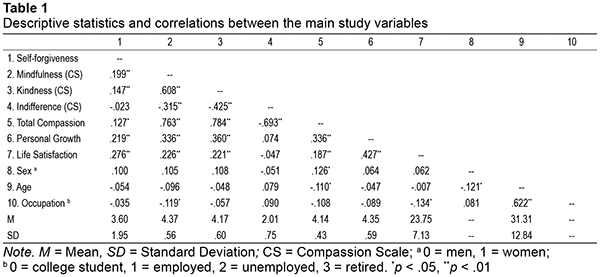 Descriptivos del bienestar psicológico y burnout en médicos/médicas y enfermeros/enfermeras