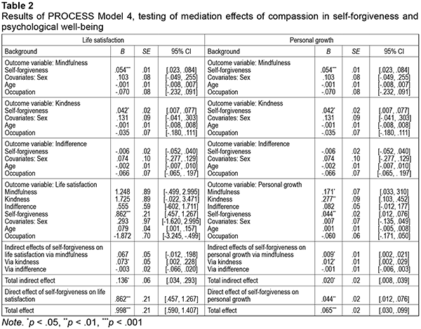Results of PROCESS Model 4, testing of mediation effects of compassion in self-forgiveness and psychological well-being