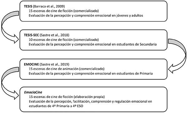 Construcción de la prueba EmocioCine