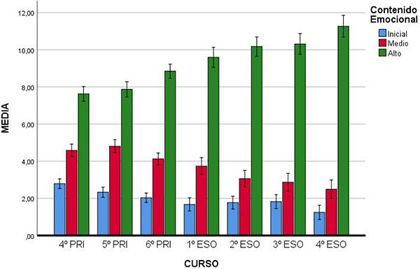 Respuestas según su contenido emocional en función del curso