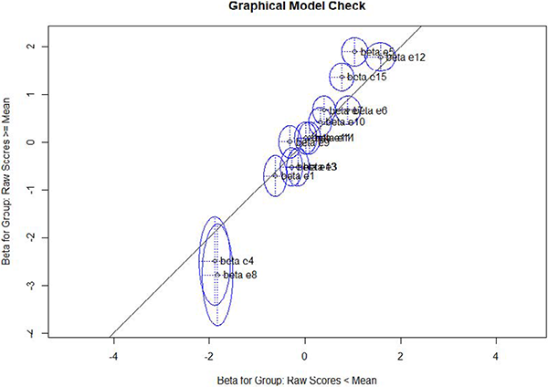 Ajuste gráfico al modelo de Rasch