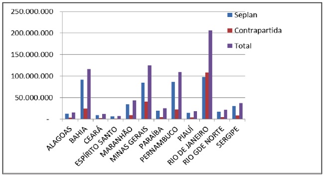 Valores investidos por fonte e estado, em Cr$ (milhões)