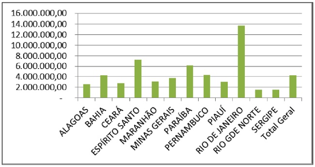 Média de investimento/projeto, por estado.