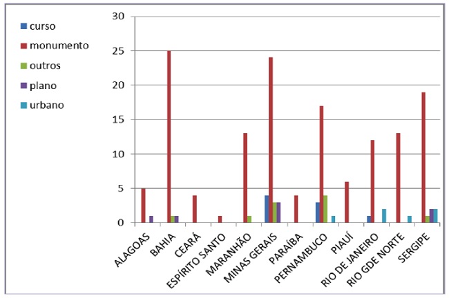 Número de tipos de projetos propostos por estado.