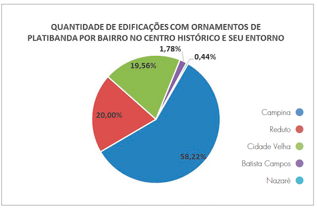 Gráfico da distribuição de edificações com ornamentos de platibanda no Centro Histórico de Belém e seu entorno.