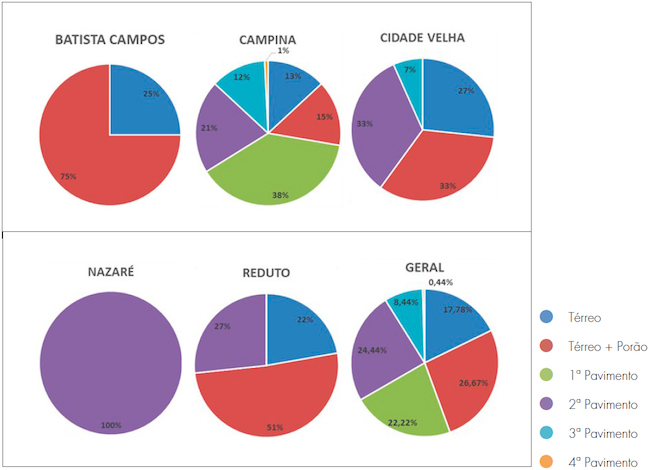 Gráficos referentes ao número de pavimentos por edificação com ornamentação em platibanda existentes nos bairros do Centro Histórico e seu entorno.