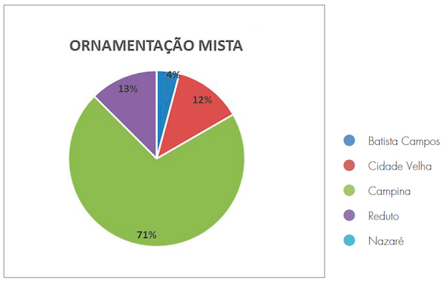 Edificações que utilizam mais de um tipo de ornamento por bairros do Centro Histórico e seu entorno.