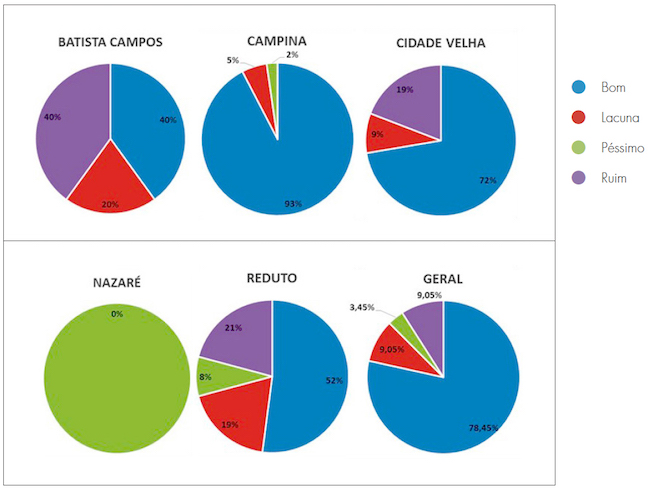 Gráficos referentes ao estado de conservação dos ornamentos em platibanda existentes e os bairros do Centro Histórico e seu entorno.