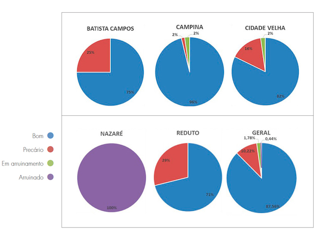 Gráficos referentes ao estado de conservação do imóvel com ornamentos em platibanda existentes nos bairros do Centro Histórico e seu entorno.