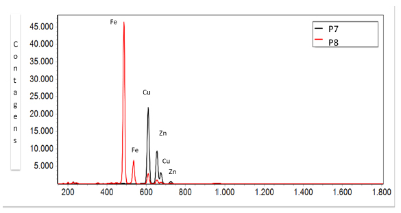 Espectros ED-XRF comparativos para os pontos P7 e P8 medidos nas pregarias gra&uacute;da e mi&uacute;da, respectivamente, da cadeira RG55. 