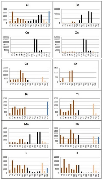 Gr&aacute;ficos de barras das &aacute;reas obtidas nos picos dos diferentes espectros e a sistematiza&ccedil;&atilde;o e correla&ccedil;&atilde;o entre esses pontos. Pelo esquema de cores, correlacionamos ao ponto de medi&ccedil;&atilde;o: os marrons referem-se aos couros, os pretos, aos metais, o bege, &agrave; madeira, e o azul, &agrave; cola usada no restauro do espaldar. Dados referentes &agrave; cadeira RG55 pertencente ao acervo do Museu Paulista.