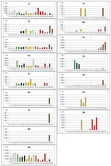 Gr&aacute;ficos de barras das &aacute;reas obtidas nos espectros de ED-XRF para os diferentes elementos qu&iacute;micos determinados nas medidas dos pontos na arca RG3242, pertencente ao acervo do Museu Paulista.
