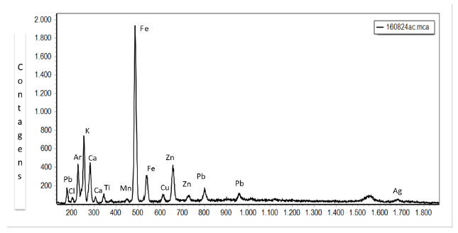 Espectro ED-XRF medido no couro do assento no lado superior, P1 (160824ac), com as respectivas identifica&ccedil;&otilde;es dos elementos qu&iacute;micos presentes na pe&ccedil;a cadeira RG55, pertencente ao acervo do Museu Paulista.