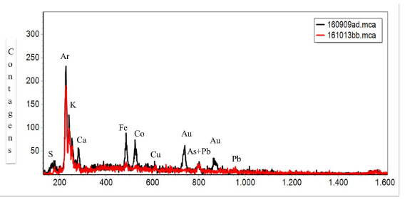 Dois espectros de XRF, comparando as medi&ccedil;&otilde;es em &aacute;reas claras e sem imagem das obras R&oacute;tulos de farm&aacute;cia (ponto 1, espectro em preto) e Diploma ma&ccedil;&ocirc;nico (ponto bb/P2, em vermelho), obtidos com o sistema port&aacute;til com tubo de Ag (Ifusp)