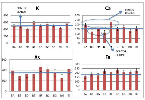 Gr&aacute;fico de barras para os elementos pot&aacute;ssio (K), c&aacute;lcio (Ca), ars&ecirc;nio (As) e ferro (Fe) obtidos com as &aacute;reas dos picos dos espectros de ED-XRF da obra Diploma ma&ccedil;&ocirc;nico, medidos nos diversos pontos com tubo de Ag. Notar que os gr&aacute;ficos possuem escalas diferentes para melhor visualiza&ccedil;&atilde;o.