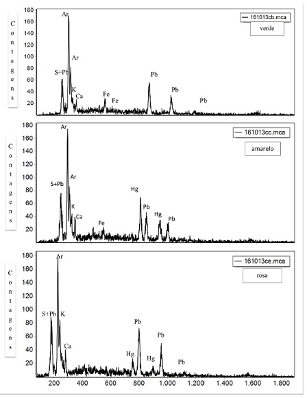 Espectros de ED-XRF da obra Papel inimit&aacute;vel para as regi&otilde;es de pigmenta&ccedil;&atilde;o verde (superior), amarelo (central) e rosa (inferior) (Ifusp, tubo Ag).
