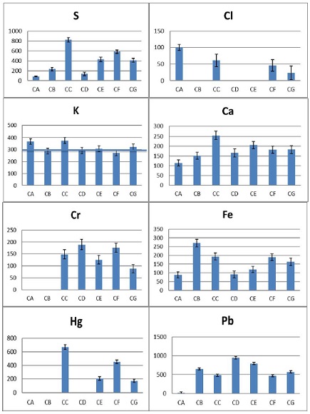 Gr&aacute;ficos de barras de cada elemento obtidos com os resultados de ED-XRF da obra Papel inimit&aacute;vel medidos nos pontos diversos (Ifusp, tubo Ag).