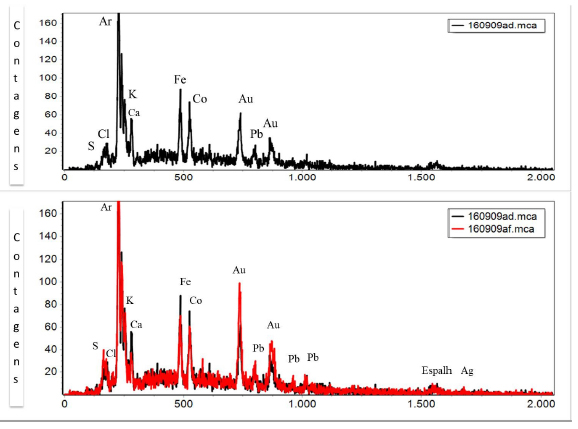 Espectros de ED-XRF da obra R&oacute;tulos de farm&aacute;cia. Superior: medidas para o ponto P1, localizado em &aacute;rea clara do papel, sem imagem. Inferior: compara&ccedil;&atilde;o das medi&ccedil;&otilde;es na &aacute;rea clara do papel, sem imagem (o mesmo P1, com o espectro em preto), e na mancha viol&aacute;cea escura localizada na &aacute;rea central do suporte (P3, com o espectro em vermelho) (tubo Ag - Ifusp).