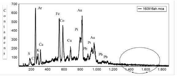 Espectro de ED-XRF da obra R&oacute;tulos de farm&aacute;cia para o ponto ah (r&oacute;tulo no canto superior esquerdo do papel, &aacute;rea com mancha viol&aacute;cea). Regi&atilde;o demarcada com c&iacute;rculo em destaque evidencia que n&atilde;o existe nenhum pico de prata (Ag) (tubo Au - Ipen).