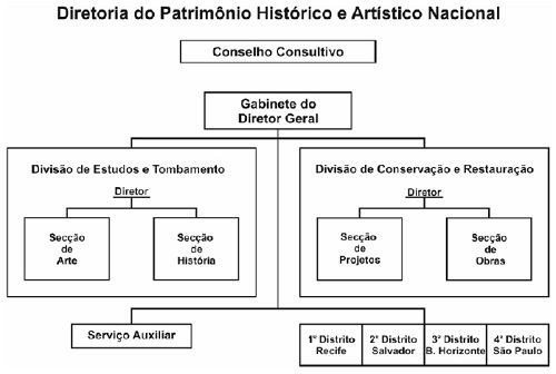 Organograma do Iphan a partir de 1946. Fonte: Reis, 2012, p. 120.
