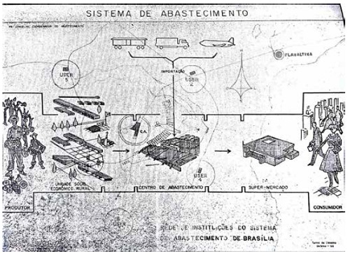 Sistema de Abastecimento de Brasília.