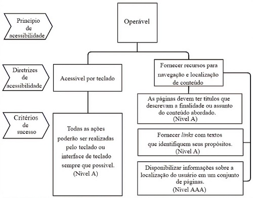 Diretrizes de Acessibilidade baseadas no Princípio Perceptível, 2017. Elaboração própria, a partir do WCAG 2.0 (W3C, 2008).
