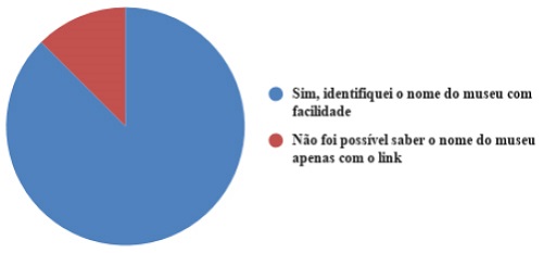Identificação do museu através do link disponibilizado no questionário. Elaboração própria, com dados coletados através de aplicação do questionário.