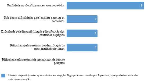 Localização e acesso dos conteúdos do site. Elaboração própria, com dados coletados através de aplicação do questionário.