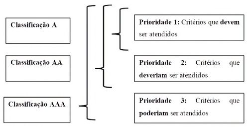 Níveis de conformidade da acessibilidade nos sites, 2017. Elaboração própria, a partir da dissertação de Freire (2009, p. 15).
