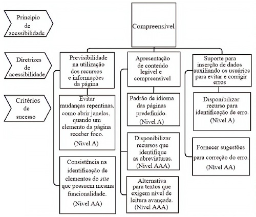 Diretrizes de Acessibilidade baseadas no Princípio Compreensível, 2018. Elaboração própria, a partir do WCAG 2.0 (W3C, 2008).