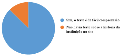 Compreensão sobre a história do museu com o texto disponibilizado no site. Elaboração própria, com dados coletados através de aplicação do questionário.