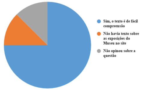 Possibilidade de conhecer as exposições do museu com o texto disponibilizado no site. Elaboração própria, com dados coletados através de aplicação do questionário.
