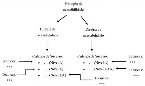 Ilustração da estrutura do Guia de Acessibilidade para os conteúdos da Internet, 2017. Elaboração própria, a partir do WCAG 2.0 (W3C, 2008).