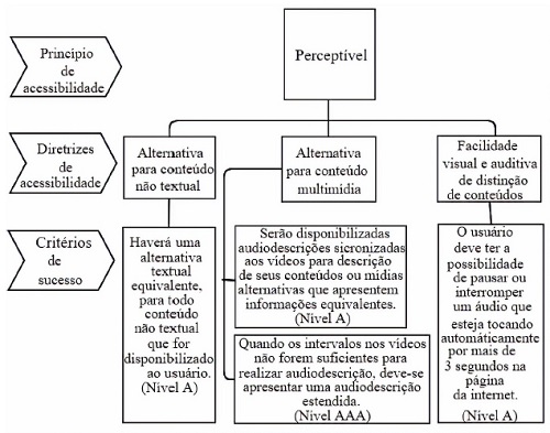 Diretrizes de Acessibilidade baseadas no Princípio Perceptível, 2017. Elaboração própria, a partir do WCAG 2.0 (W3C, 2008).