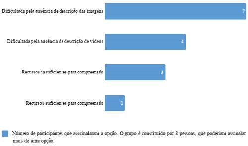 Compreensão das informações disponibilizadas no site. Elaboração própria, com dados coletados através de aplicação do questionário.