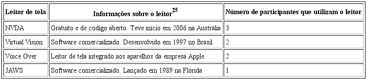 Leitores de tela utilizados pelos participantes da pesquisa