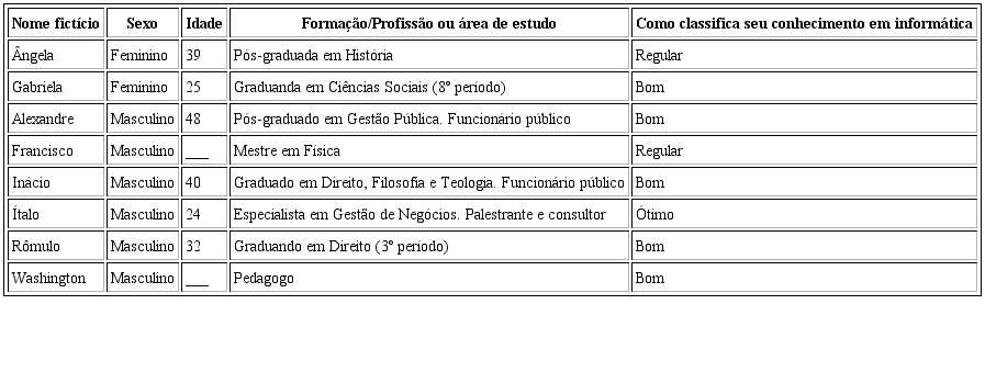 Perfil dos participantes do estudo