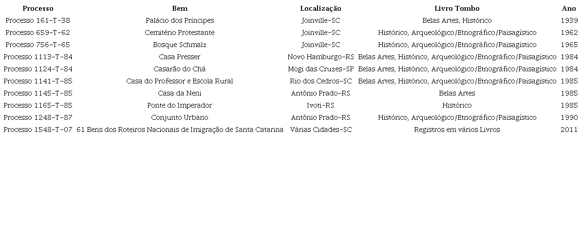 Tombamentos do Iphan relativos ao patrimônio do imigrante europeu.