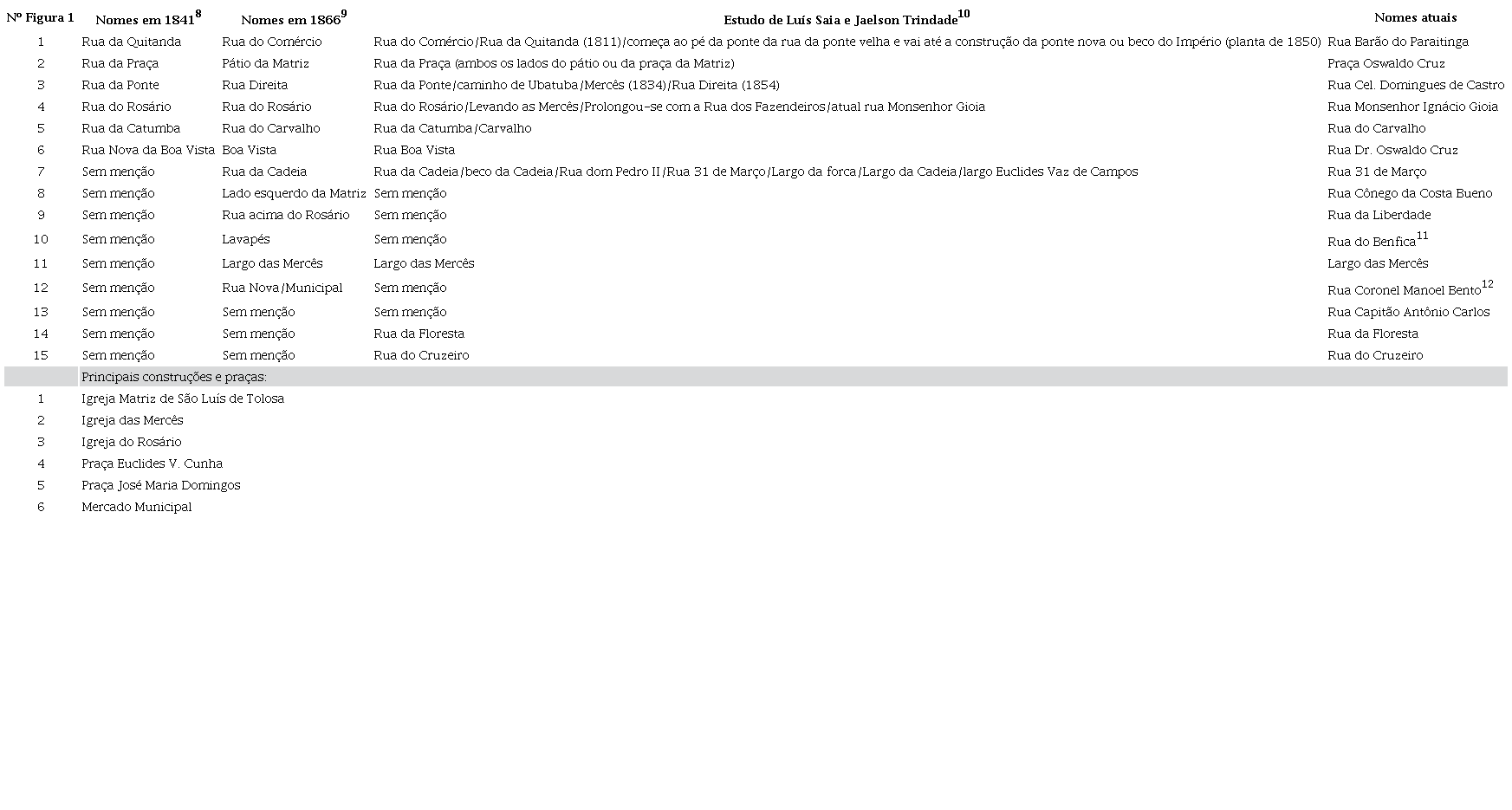 Logradouros, praças e principais construções de São Luiz do Paraitinga constantes nos documentos consultados.