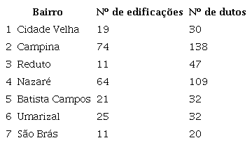 Tabela demonstrativa do número de edificações que possuem dutos da W. MacFarlane & Co. por bairro e número total de dutos por bairro