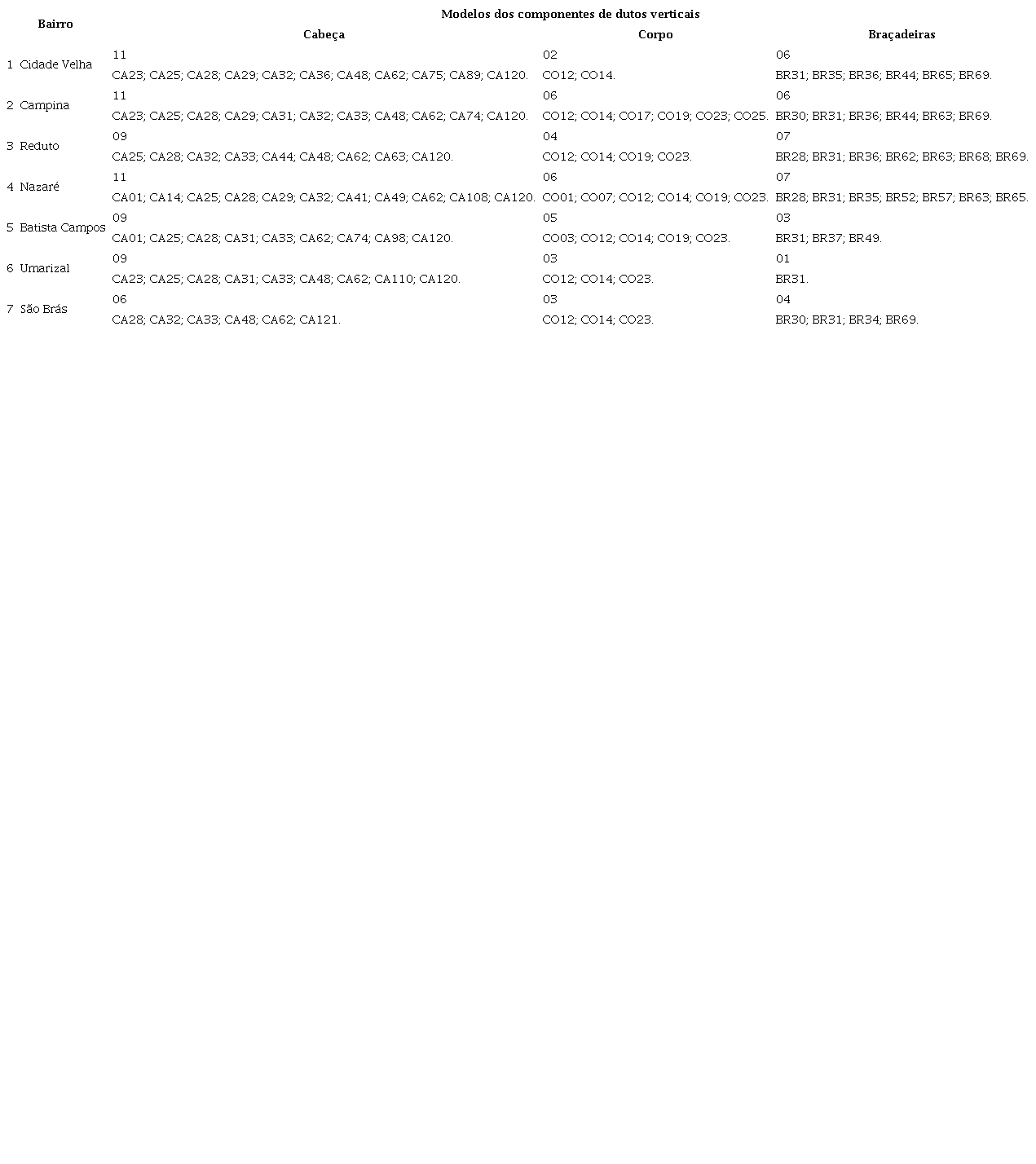 Tabela com a quantidade de modelos de cabeça, corpo e braçadeira de dutos da W. MacFarlane & Co. nos sete bairros estudados